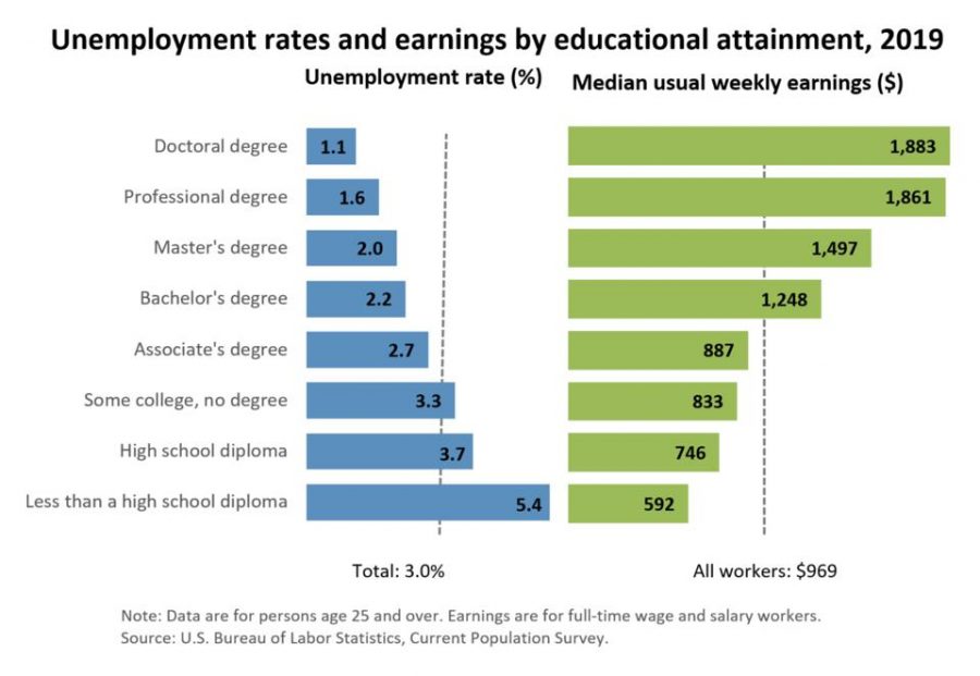 Chart from forbes.com showing the difference in income and unemployment rates between high school and college grads.