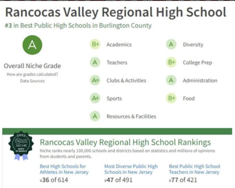 RV earns recognition as third best public high school in Burlington County