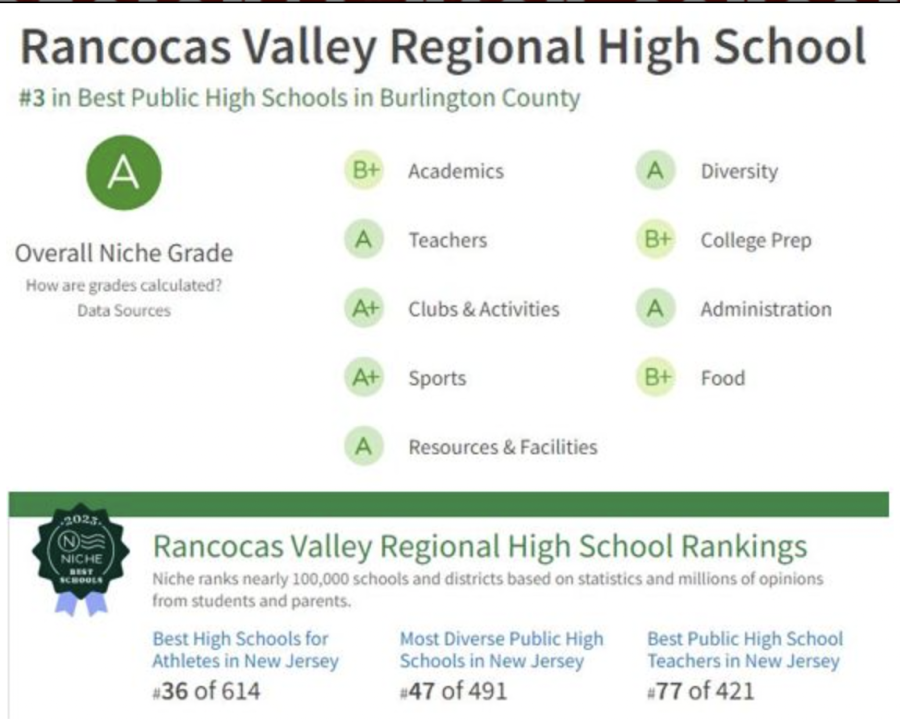RV+earns+recognition+as+third+best+public+high+school+in+Burlington+County
